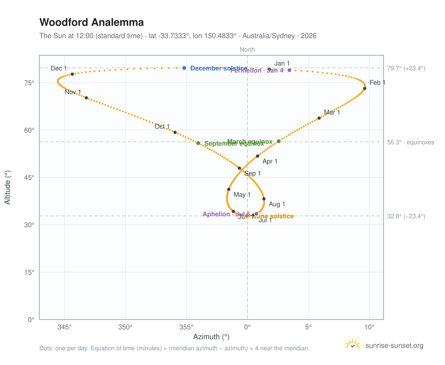 Woodford analemma chart: the Sun at 12:00 (standard time) through the year