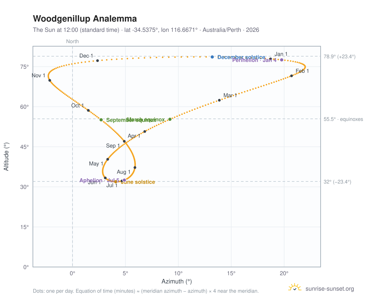 Woodgenillup analemma chart: the Sun at 12:00 (standard time) through the year