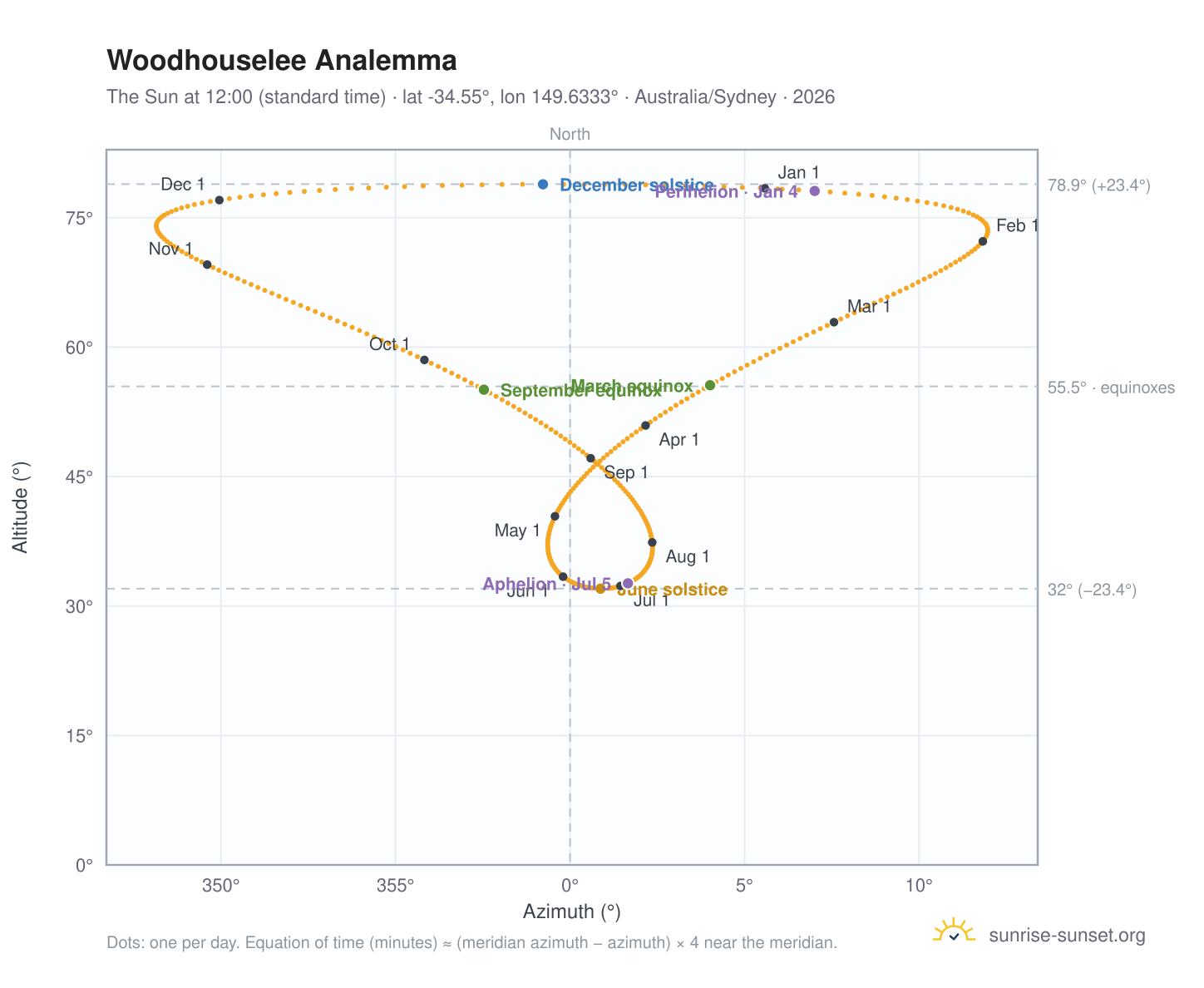 Woodhouselee analemma chart: the Sun at 12:00 (standard time) through the year