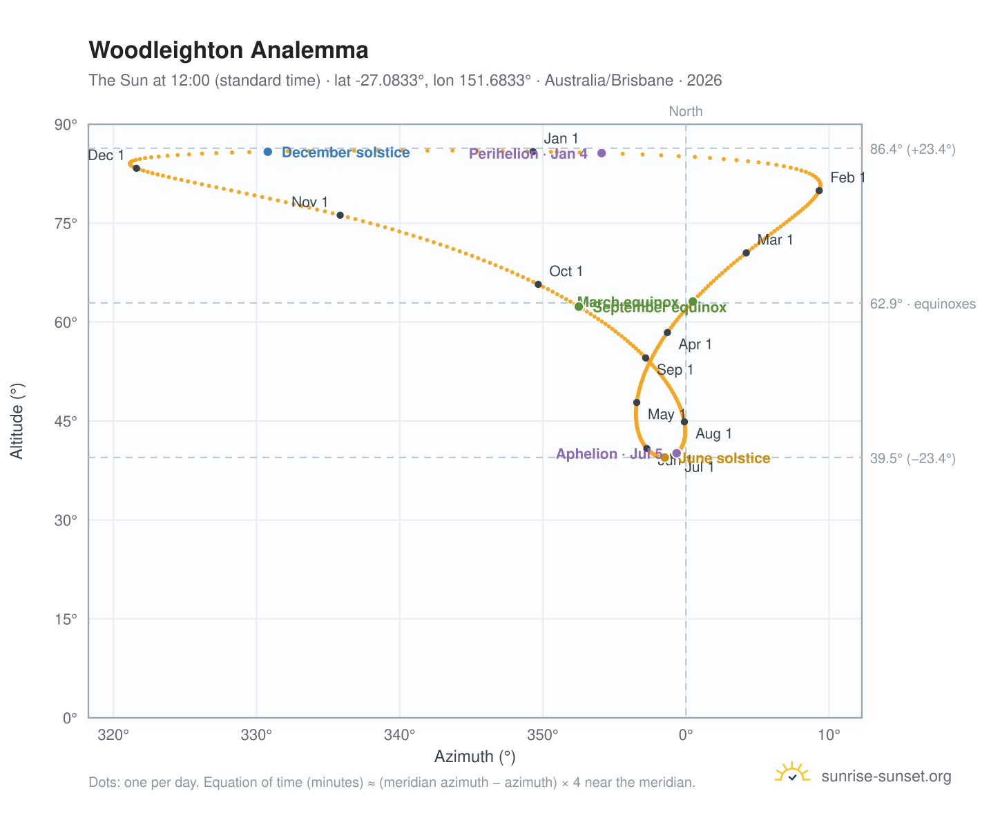 Woodleighton analemma chart: the Sun at 12:00 (standard time) through the year
