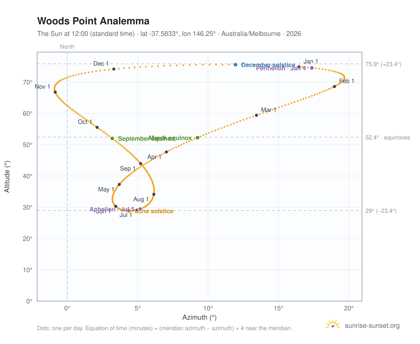 Woods Point analemma chart: the Sun at 12:00 (standard time) through the year