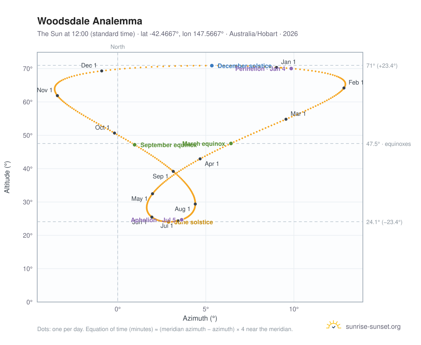 Woodsdale analemma chart: the Sun at 12:00 (standard time) through the year