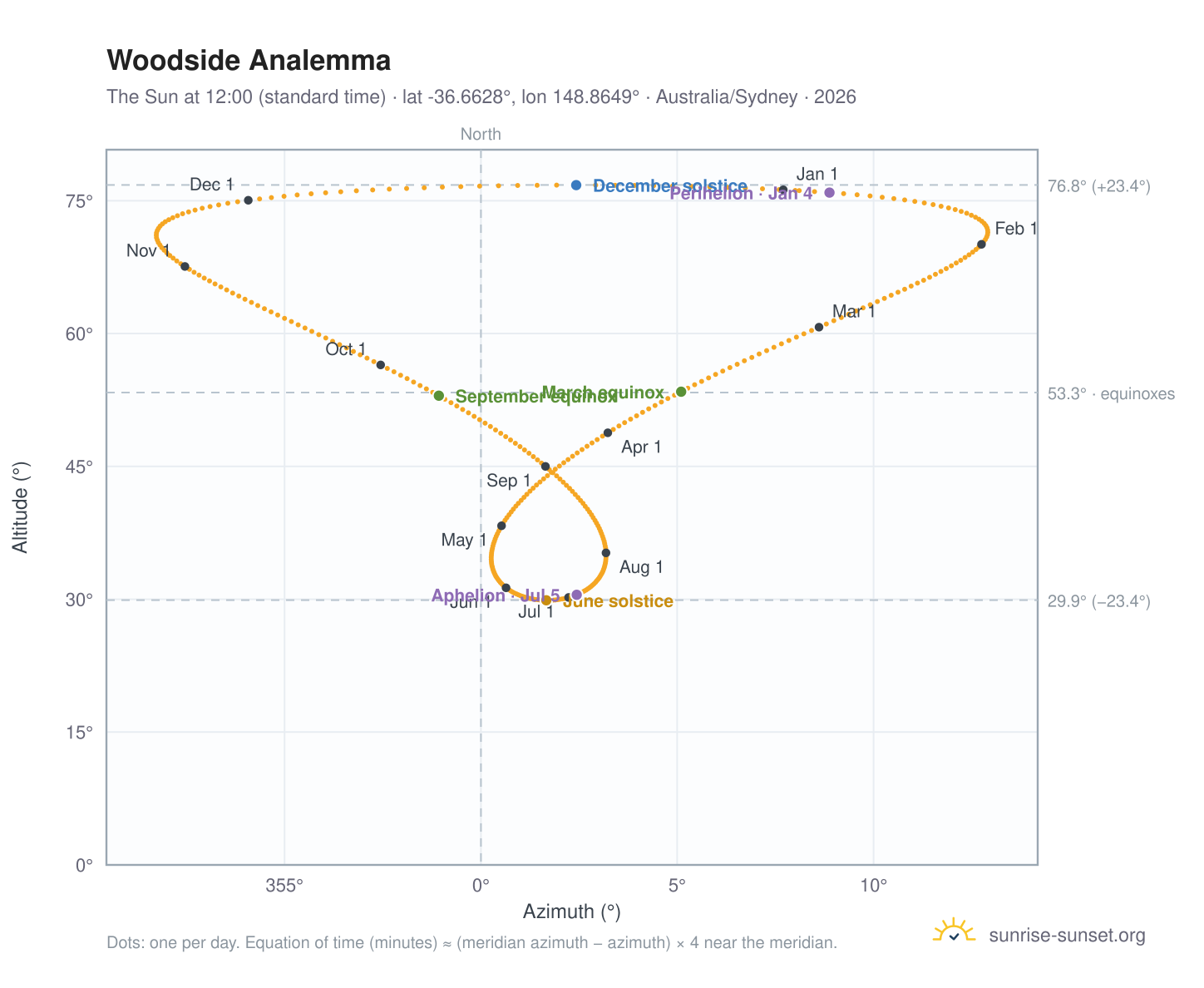 Woodside analemma chart: the Sun at 12:00 (standard time) through the year