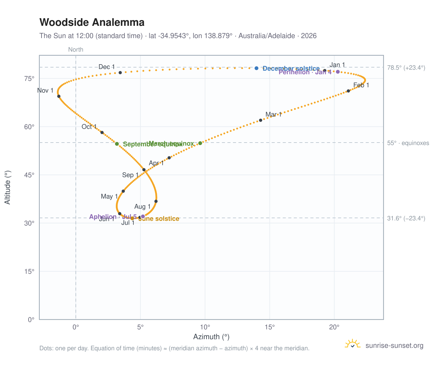 Woodside analemma chart: the Sun at 12:00 (standard time) through the year