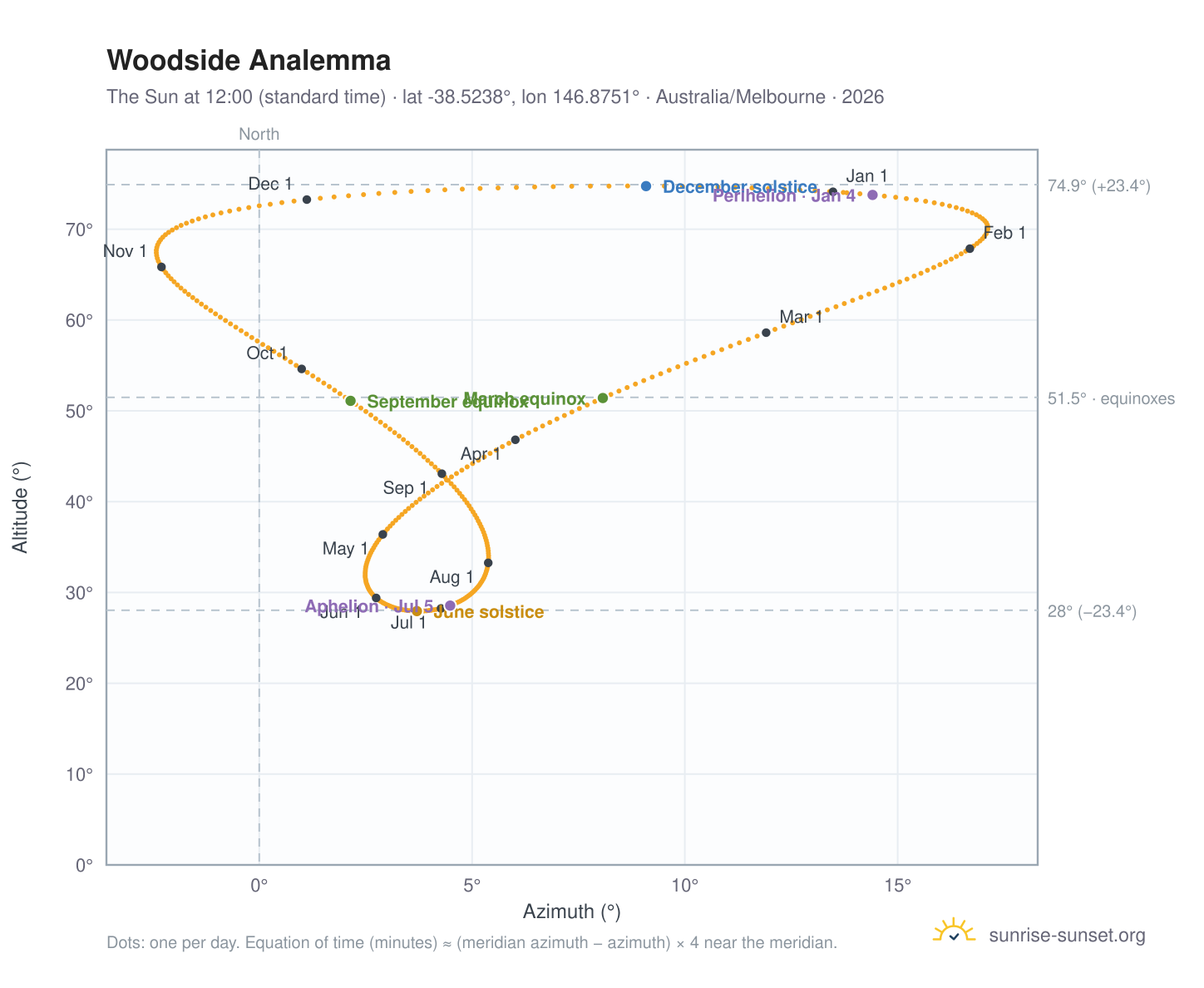 Woodside analemma chart: the Sun at 12:00 (standard time) through the year