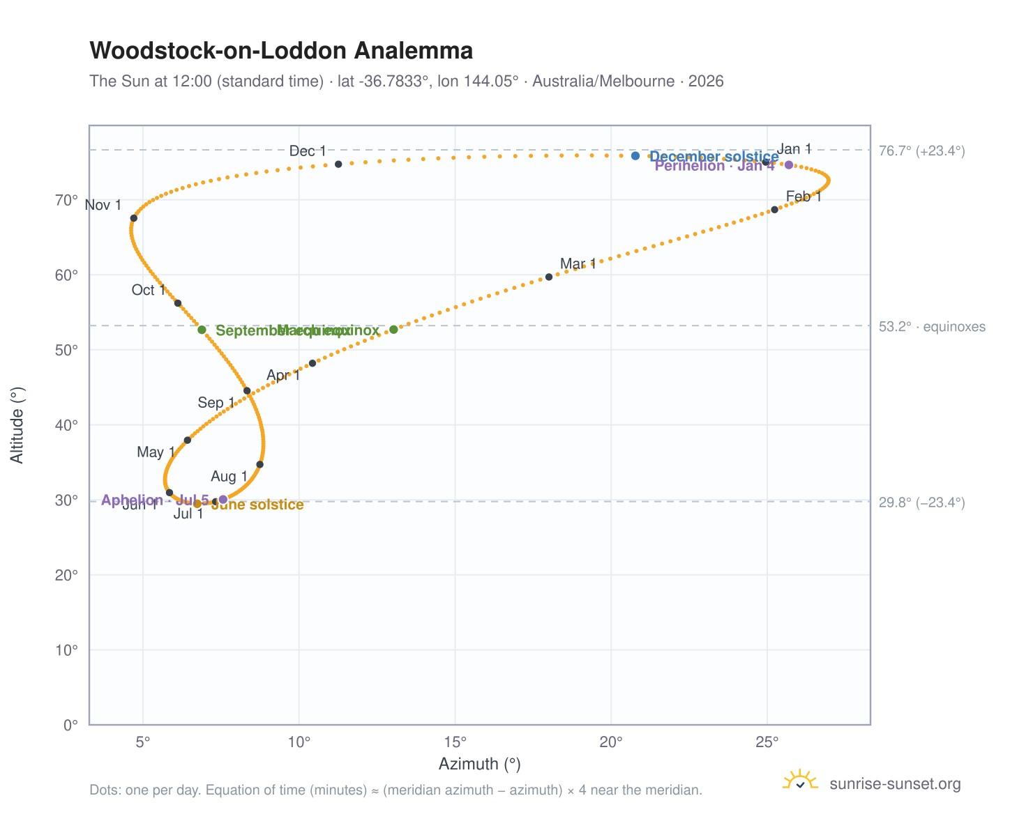 Woodstock-on-Loddon analemma chart: the Sun at 12:00 (standard time) through the year