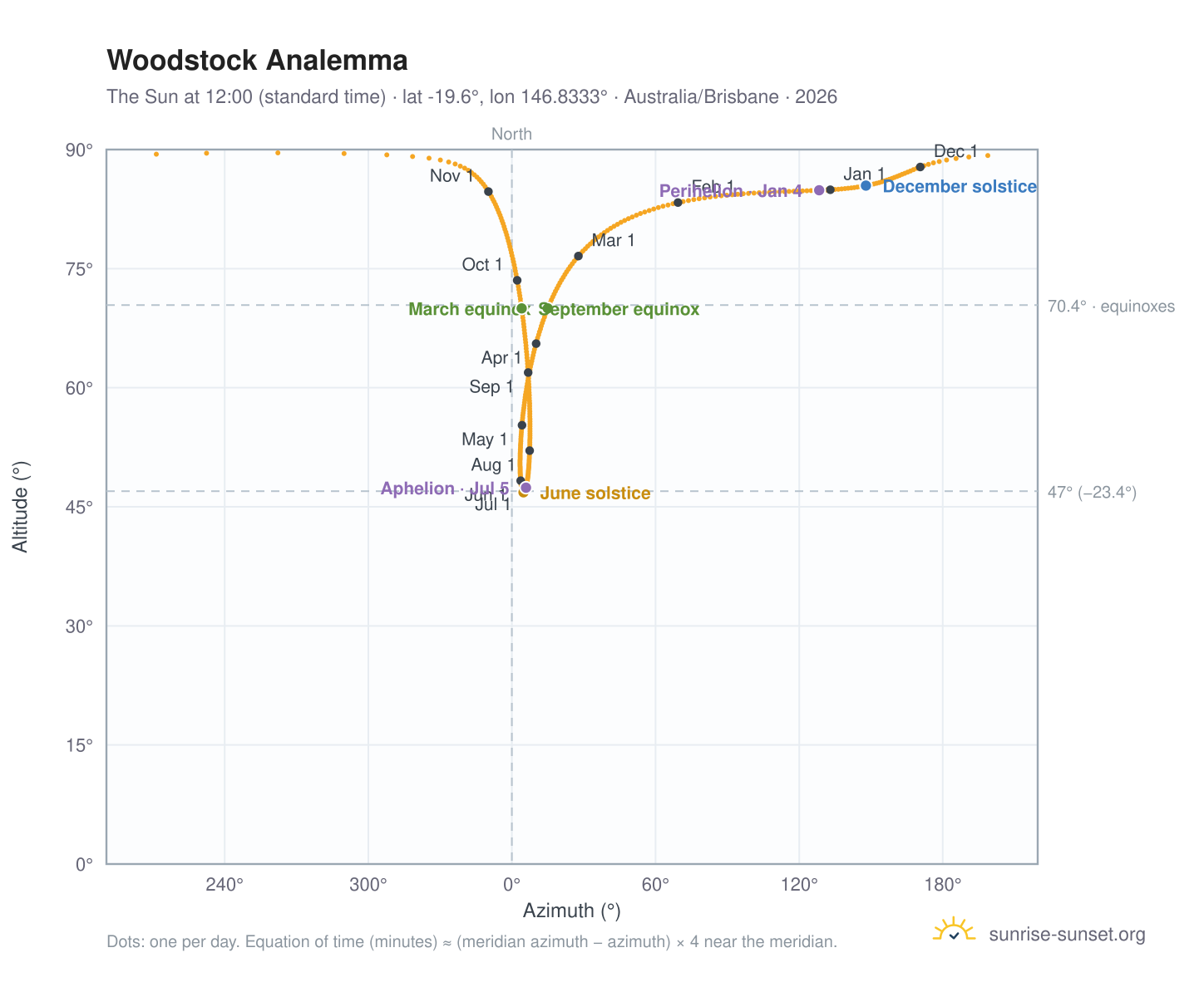 Woodstock analemma chart: the Sun at 12:00 (standard time) through the year