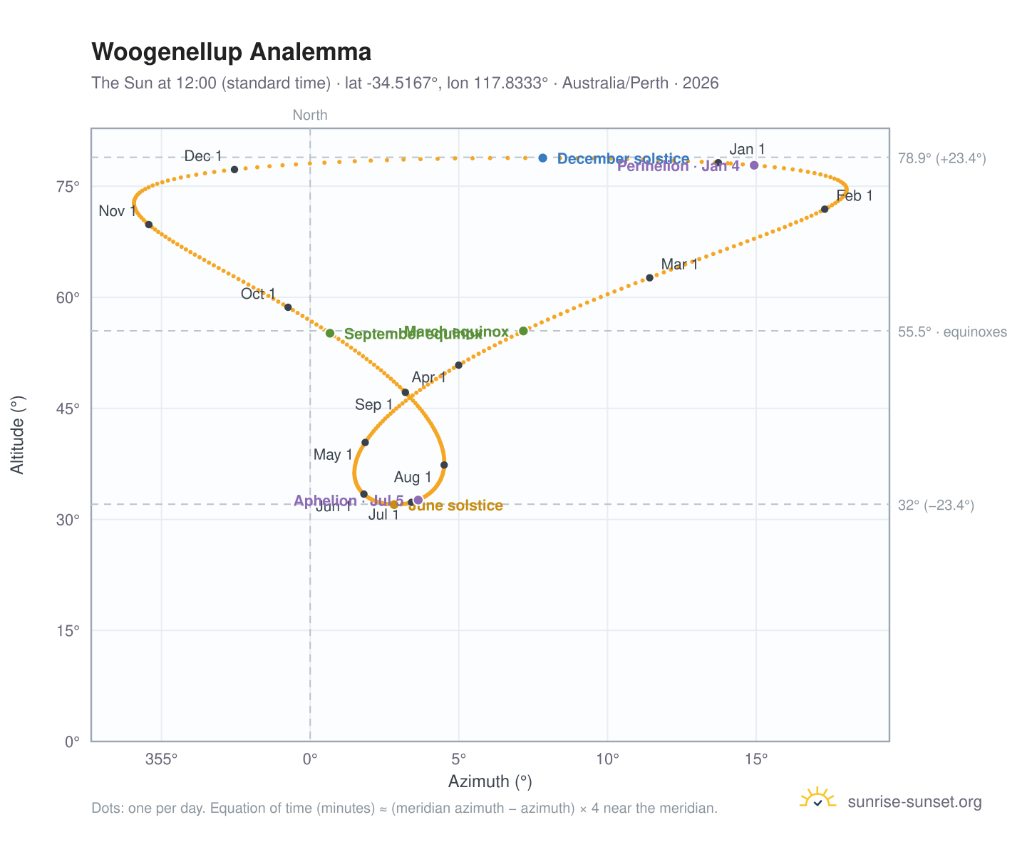 Woogenellup analemma chart: the Sun at 12:00 (standard time) through the year