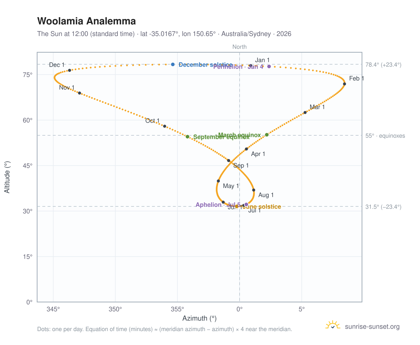 Woolamia analemma chart: the Sun at 12:00 (standard time) through the year