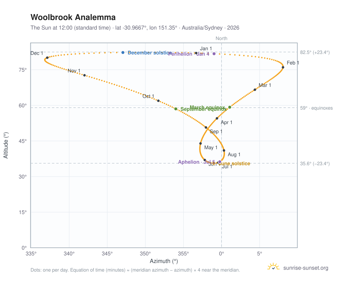 Woolbrook analemma chart: the Sun at 12:00 (standard time) through the year
