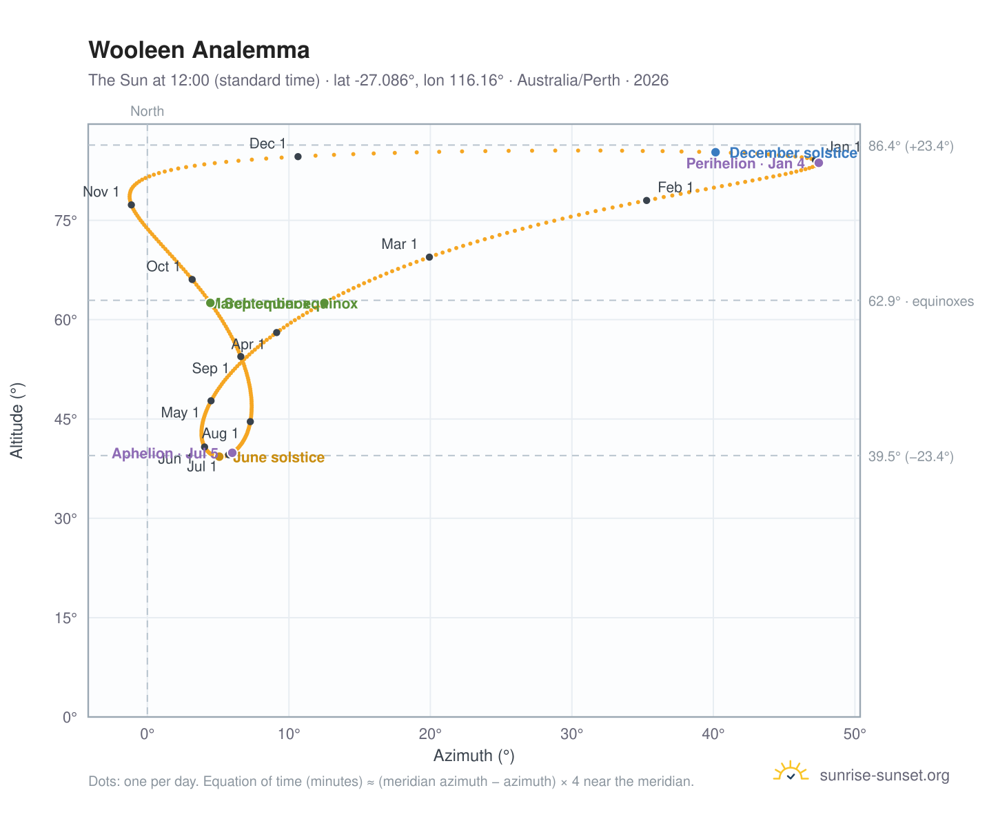 Wooleen analemma chart: the Sun at 12:00 (standard time) through the year