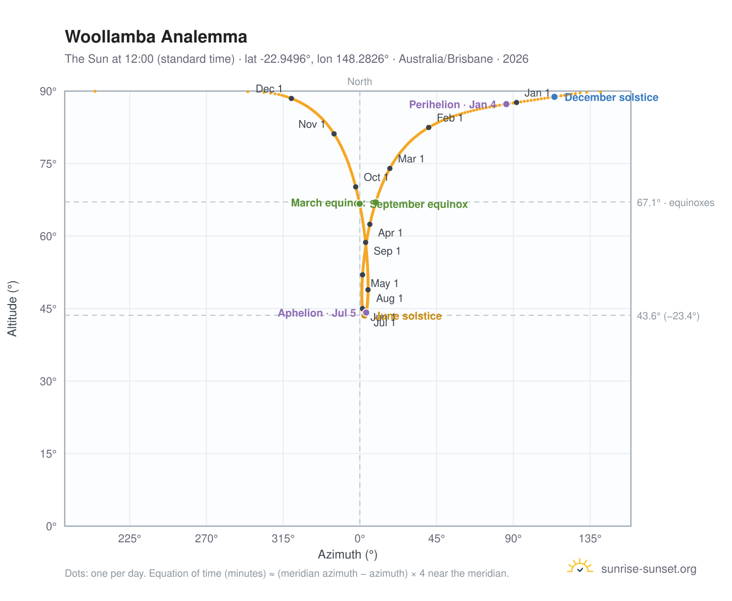 Woollamba analemma chart: the Sun at 12:00 (standard time) through the year