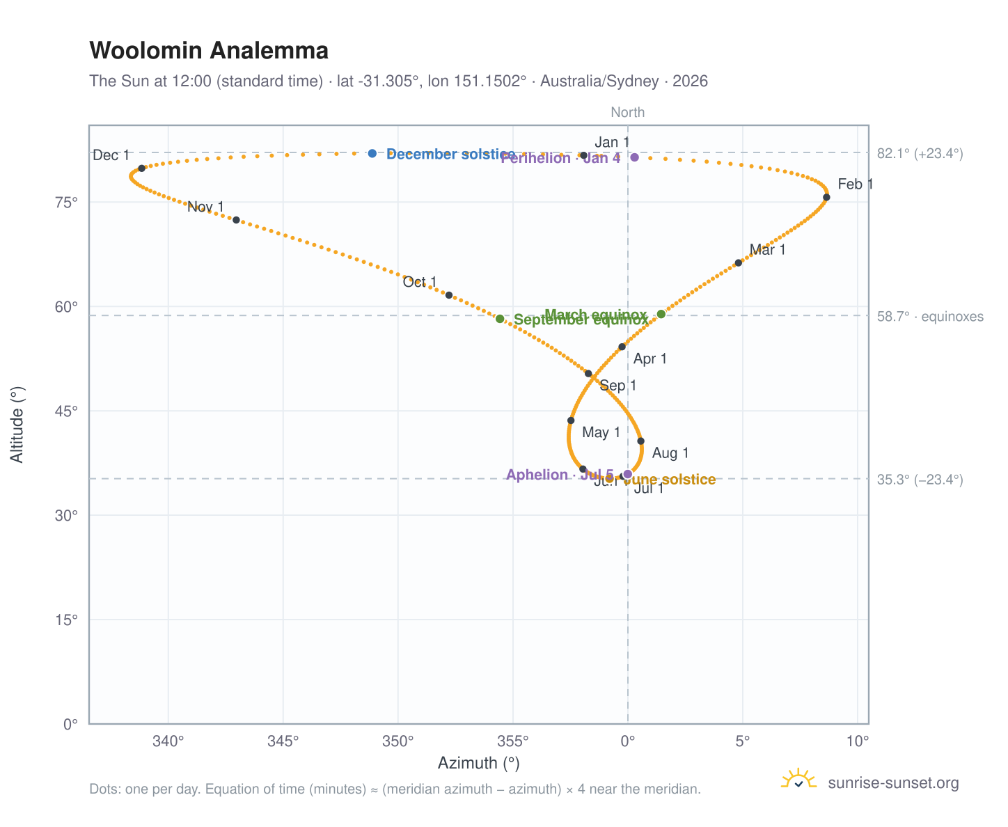 Woolomin analemma chart: the Sun at 12:00 (standard time) through the year