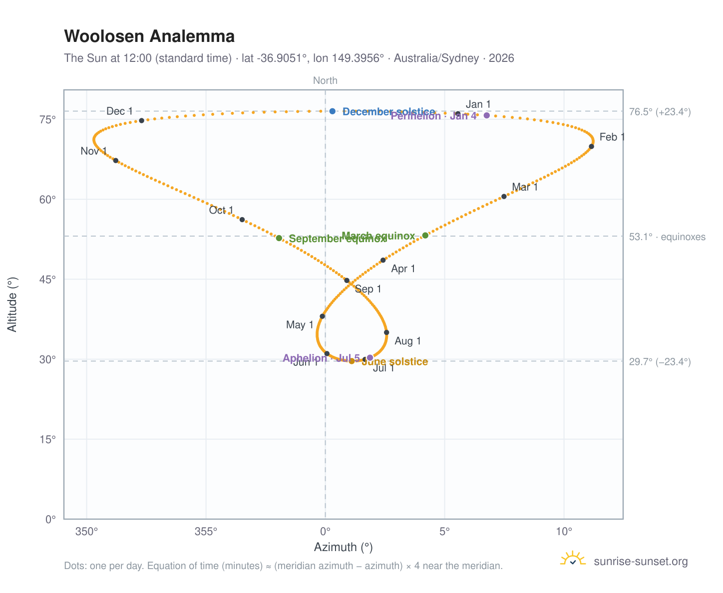 Woolosen analemma chart: the Sun at 12:00 (standard time) through the year