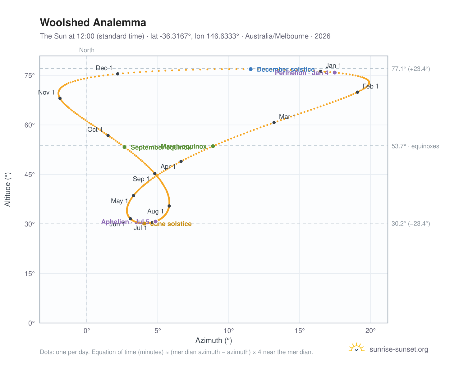 Woolshed analemma chart: the Sun at 12:00 (standard time) through the year