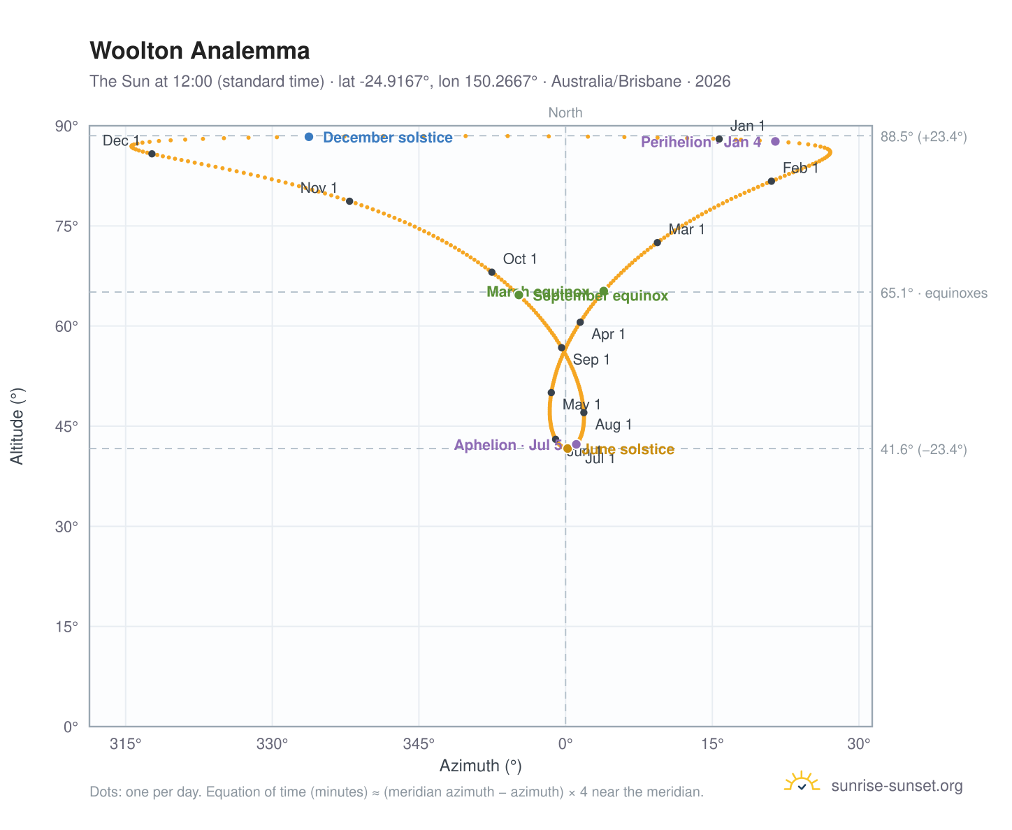 Woolton analemma chart: the Sun at 12:00 (standard time) through the year