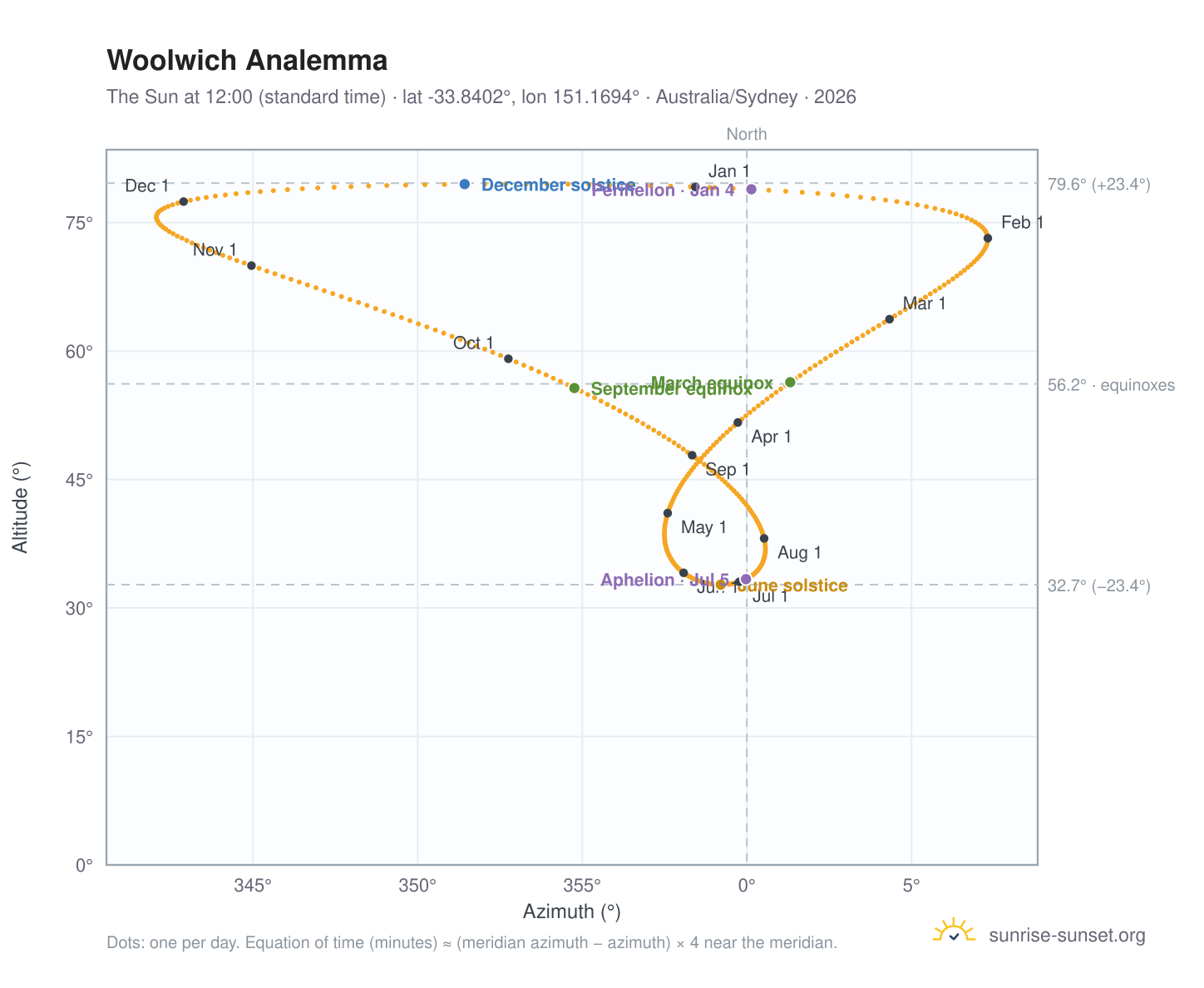Woolwich analemma chart: the Sun at 12:00 (standard time) through the year