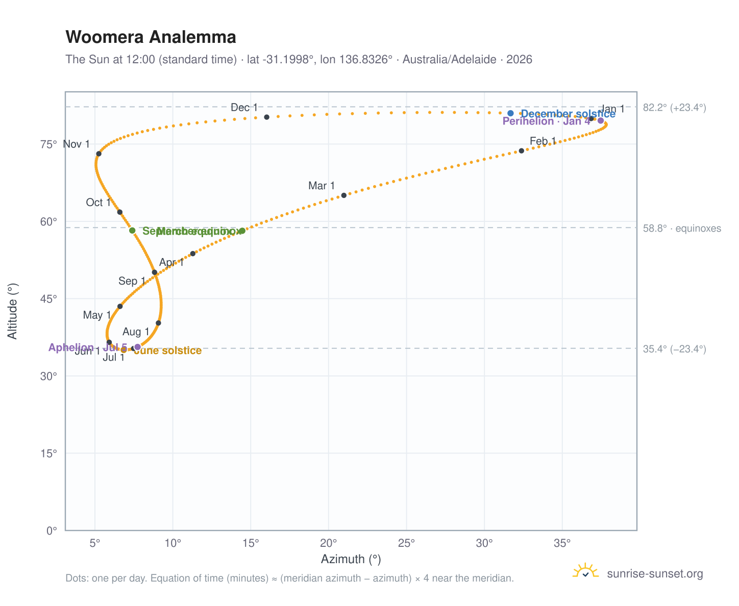 Woomera analemma chart: the Sun at 12:00 (standard time) through the year