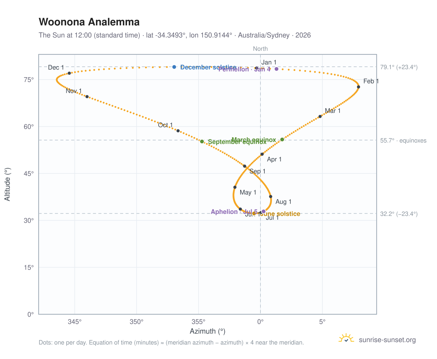 Woonona analemma chart: the Sun at 12:00 (standard time) through the year