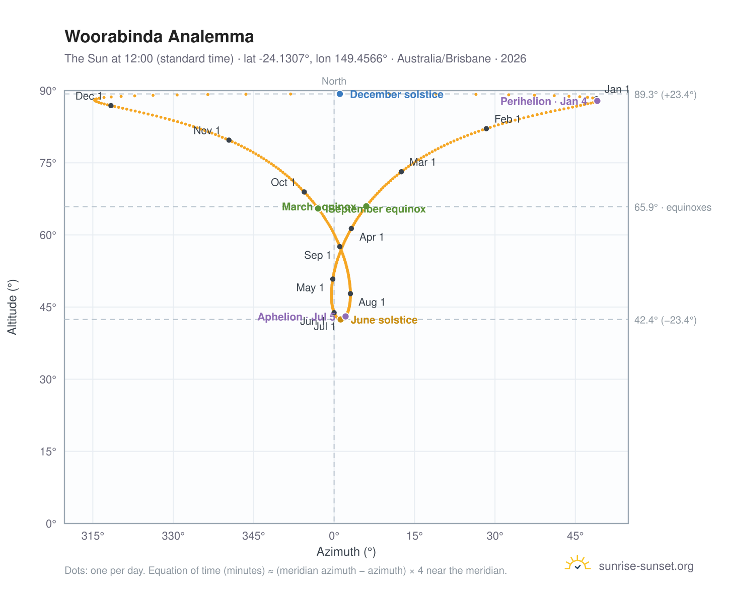Woorabinda analemma chart: the Sun at 12:00 (standard time) through the year