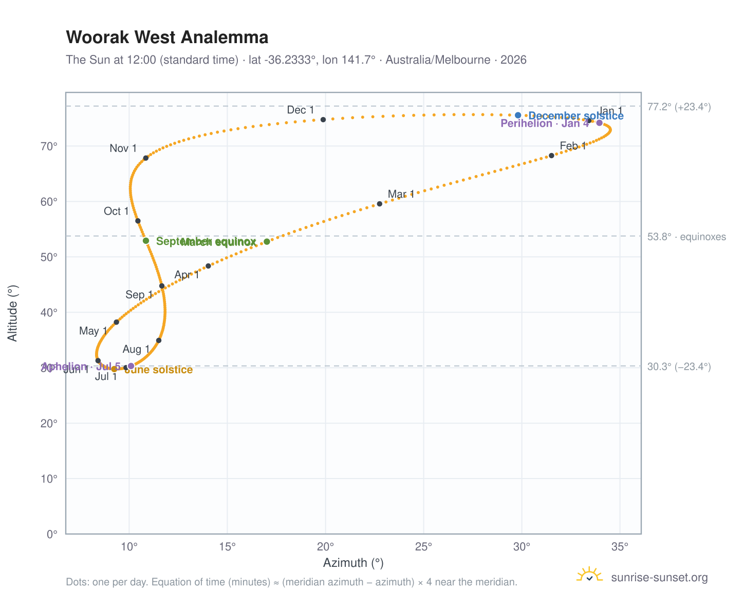 Woorak West analemma chart: the Sun at 12:00 (standard time) through the year