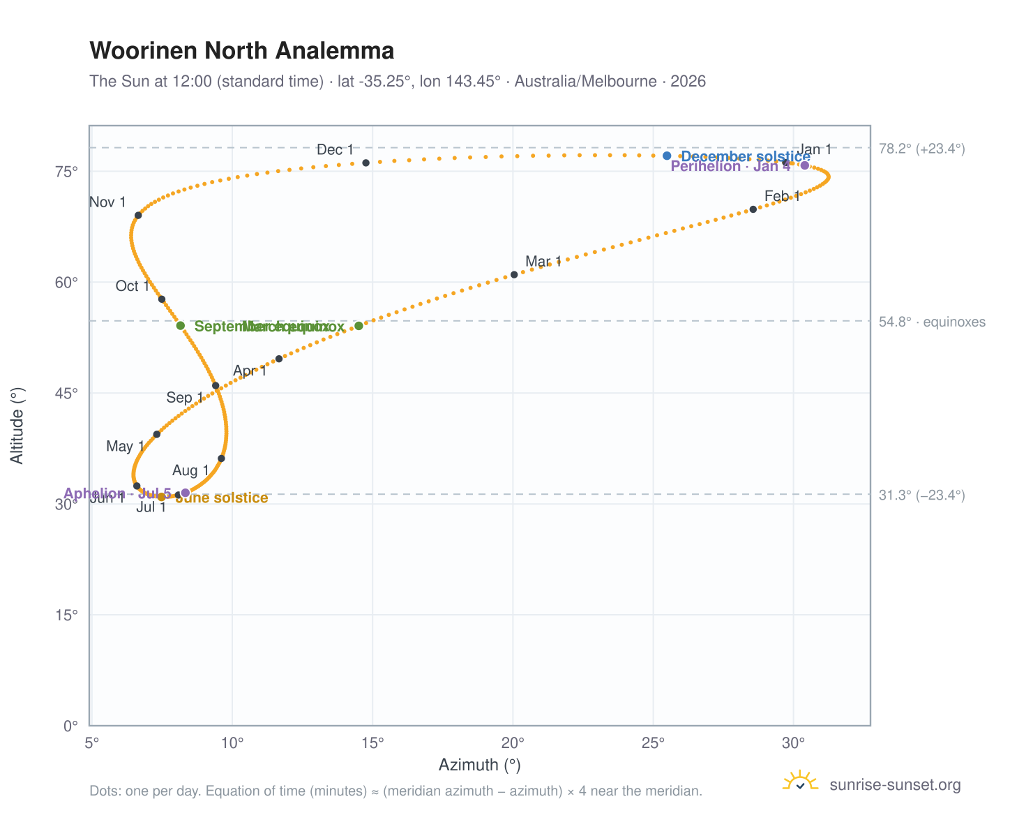 Woorinen North analemma chart: the Sun at 12:00 (standard time) through the year