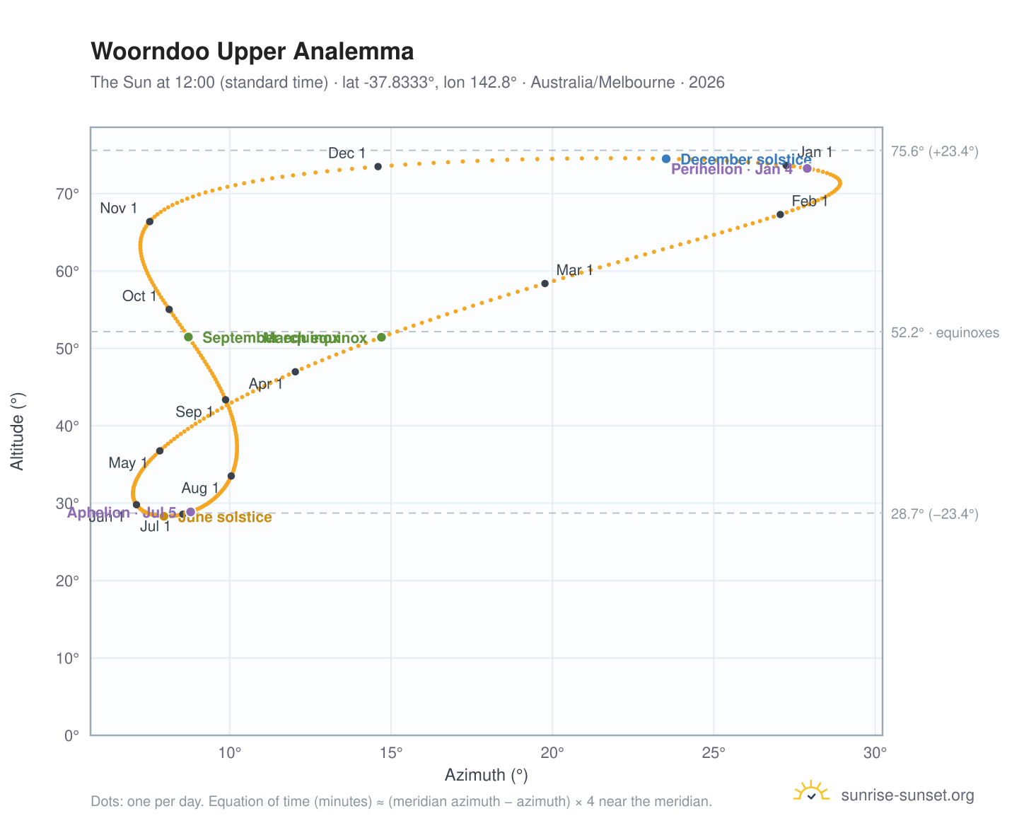 Woorndoo Upper analemma chart: the Sun at 12:00 (standard time) through the year