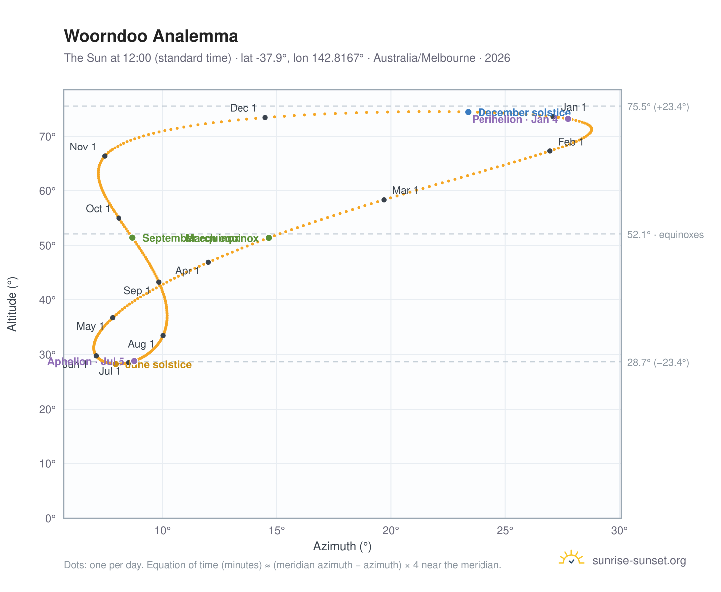 Woorndoo analemma chart: the Sun at 12:00 (standard time) through the year