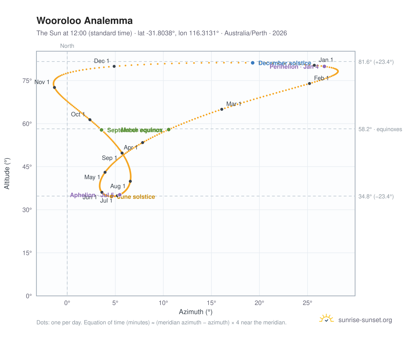 Wooroloo analemma chart: the Sun at 12:00 (standard time) through the year