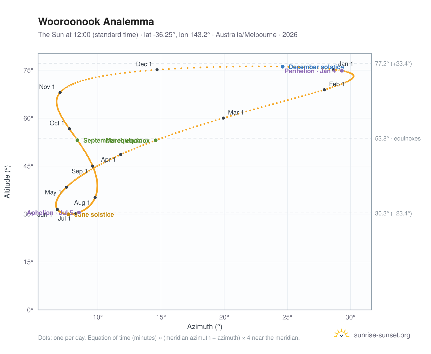 Wooroonook analemma chart: the Sun at 12:00 (standard time) through the year