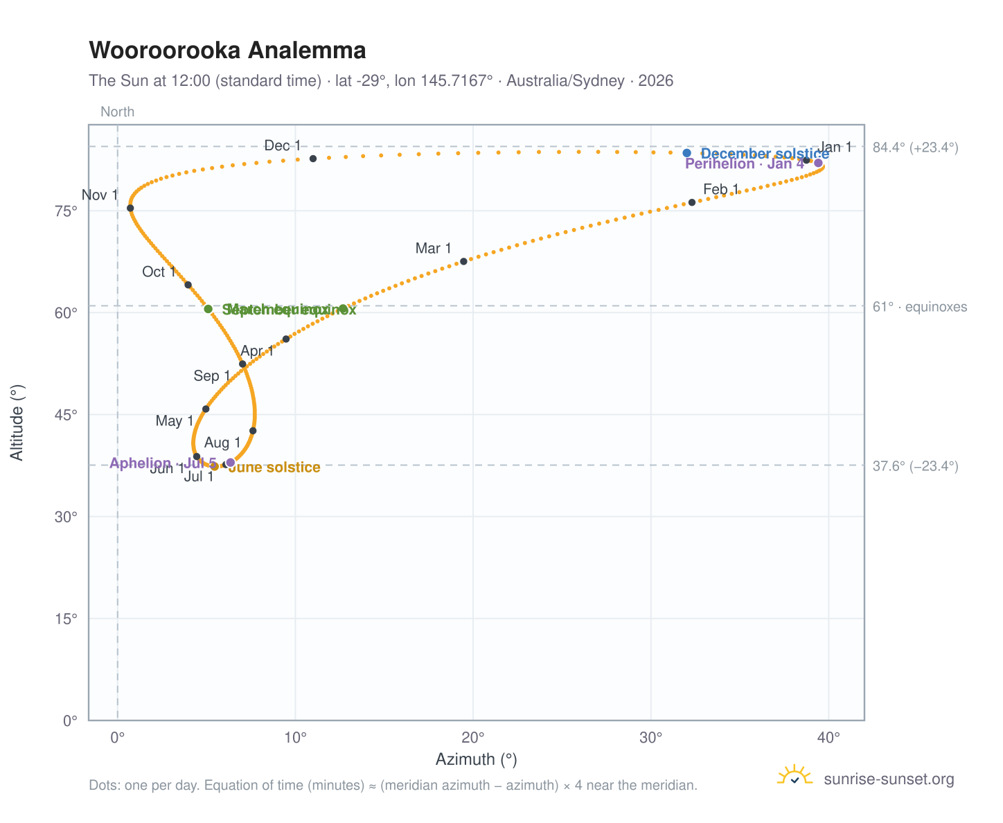 Wooroorooka analemma chart: the Sun at 12:00 (standard time) through the year