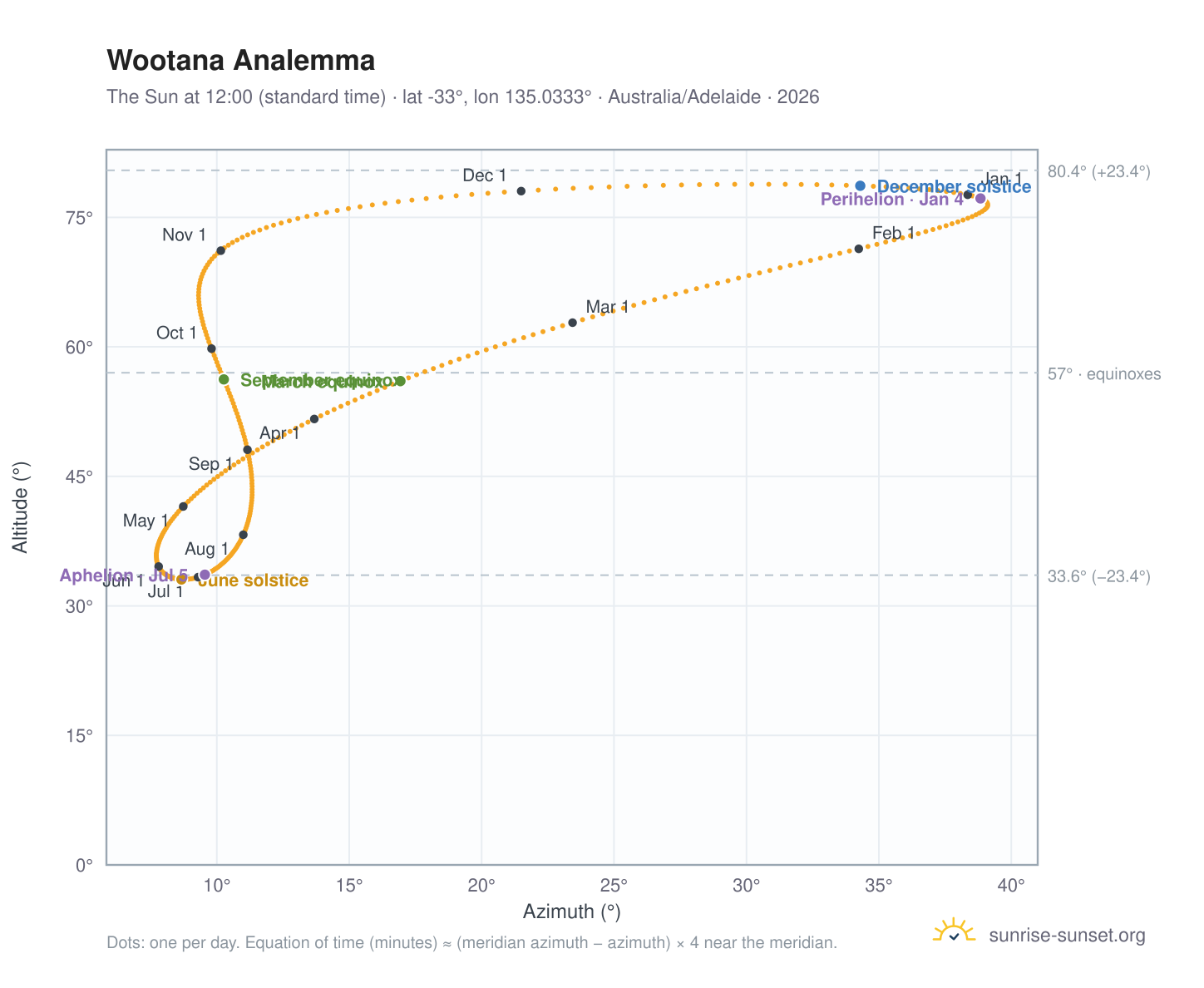 Wootana analemma chart: the Sun at 12:00 (standard time) through the year