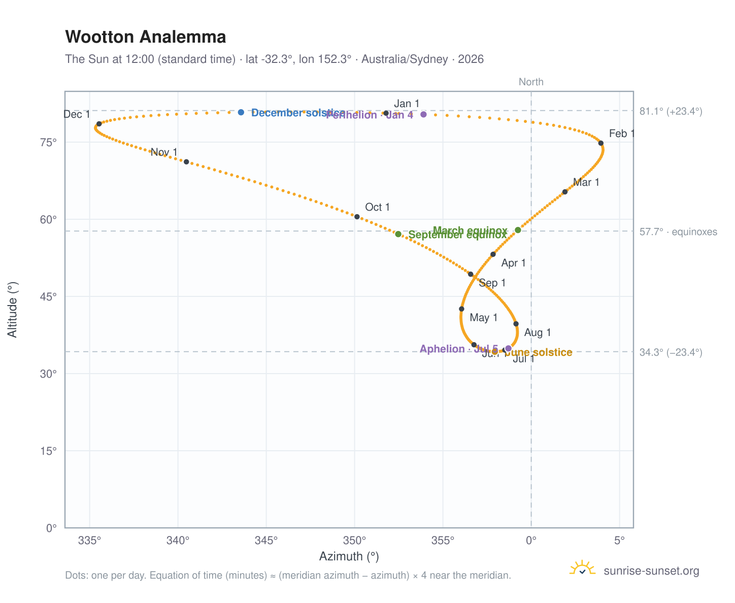 Wootton analemma chart: the Sun at 12:00 (standard time) through the year
