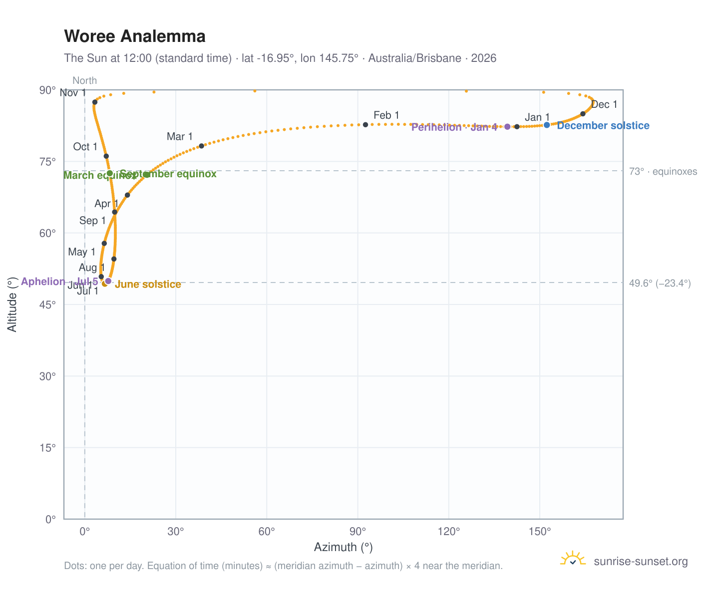 Woree analemma chart: the Sun at 12:00 (standard time) through the year