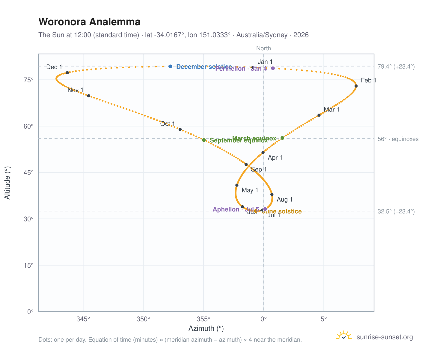 Woronora analemma chart: the Sun at 12:00 (standard time) through the year