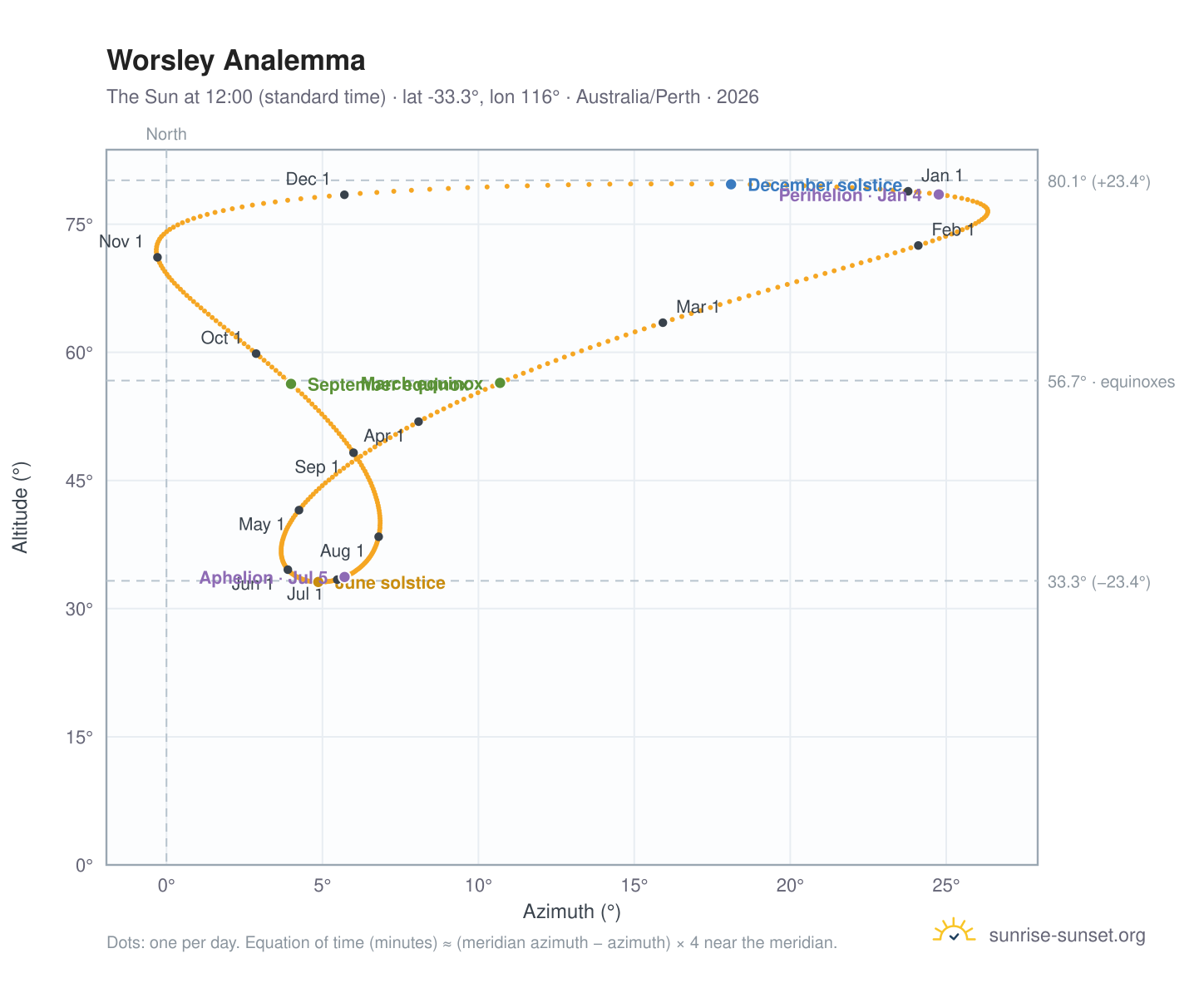 Worsley analemma chart: the Sun at 12:00 (standard time) through the year