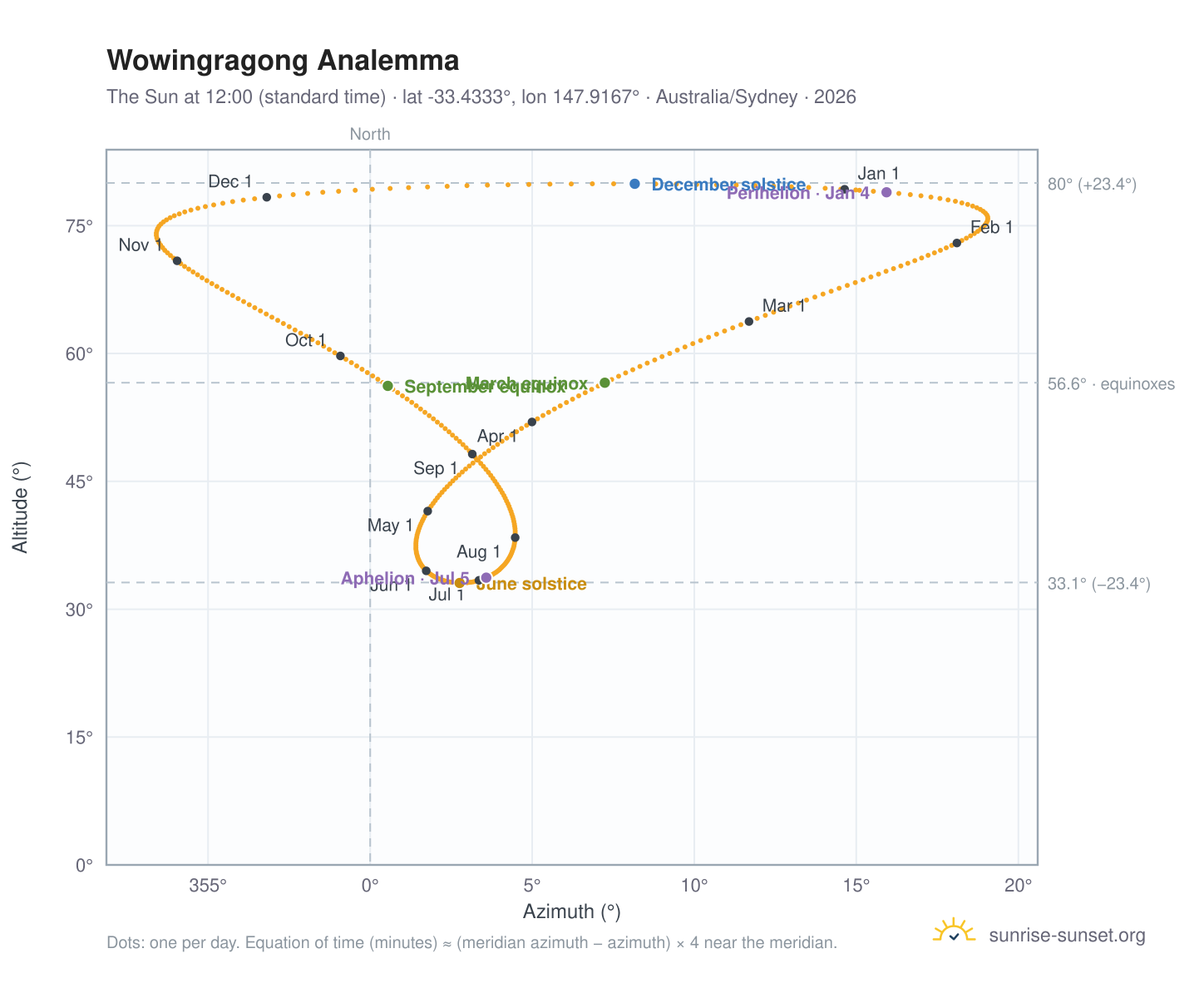 Wowingragong analemma chart: the Sun at 12:00 (standard time) through the year