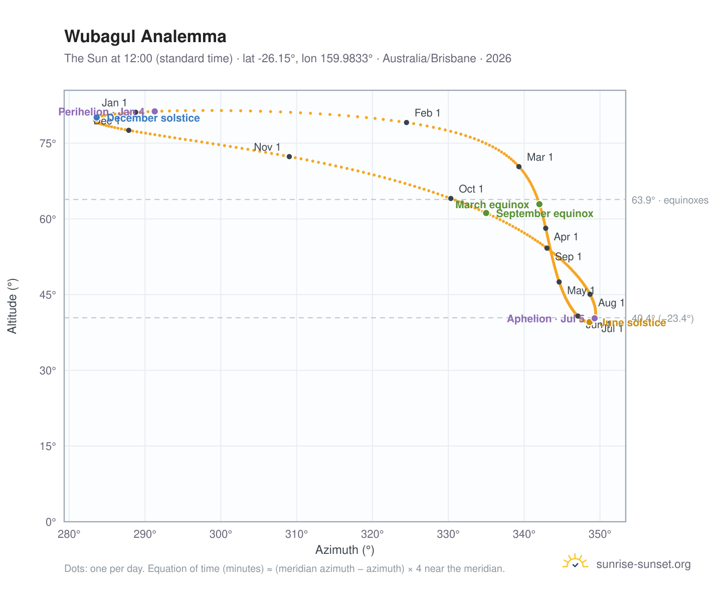 Wubagul analemma chart: the Sun at 12:00 (standard time) through the year
