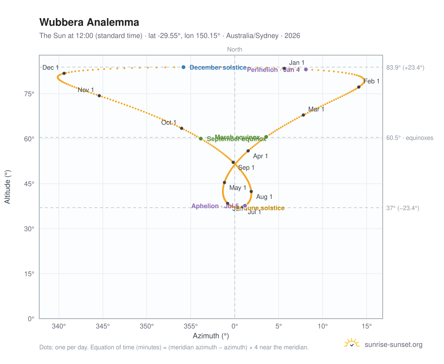 Wubbera analemma chart: the Sun at 12:00 (standard time) through the year