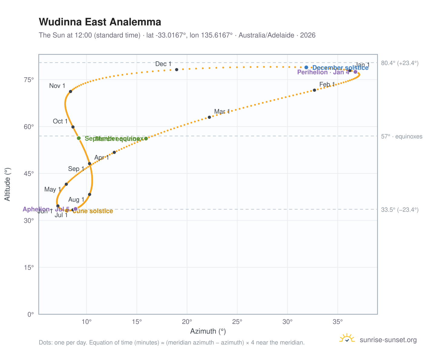 Wudinna East analemma chart: the Sun at 12:00 (standard time) through the year