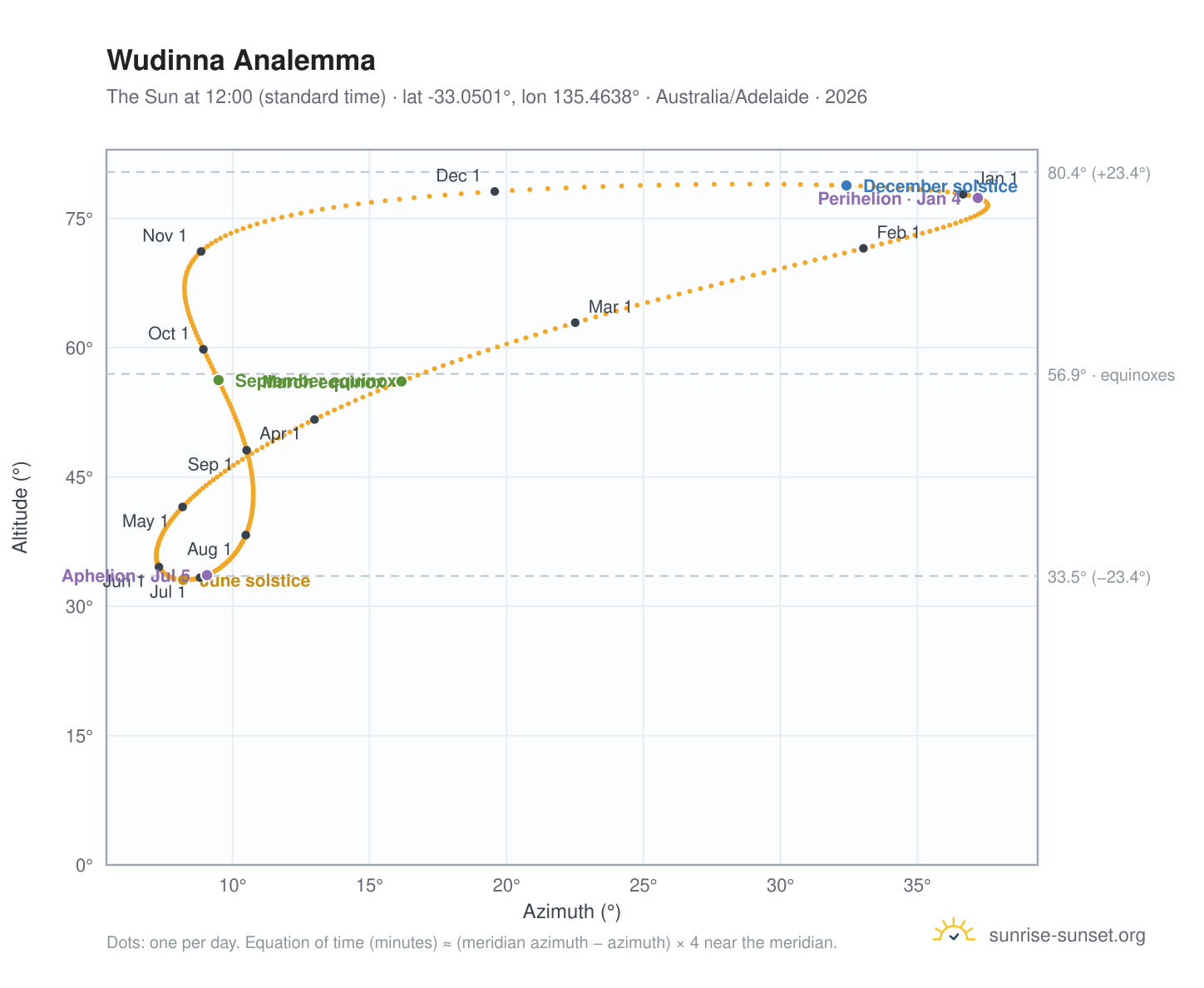 Wudinna analemma chart: the Sun at 12:00 (standard time) through the year