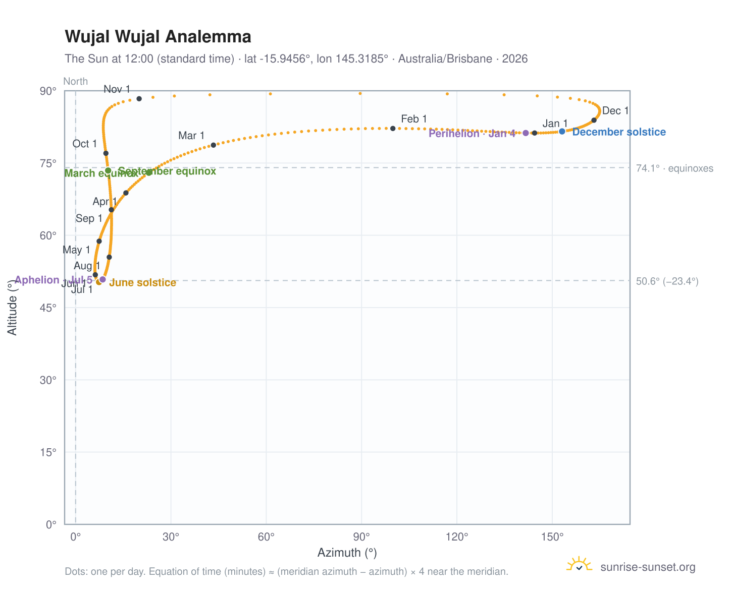 Wujal Wujal analemma chart: the Sun at 12:00 (standard time) through the year