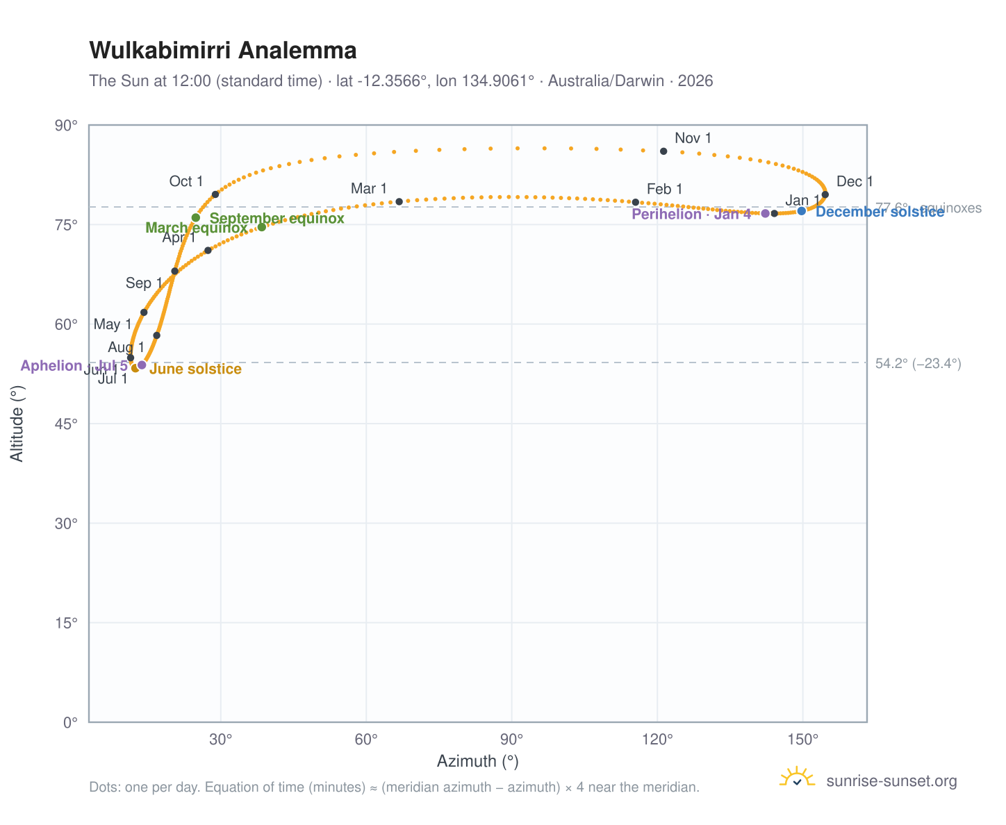 Wulkabimirri analemma chart: the Sun at 12:00 (standard time) through the year