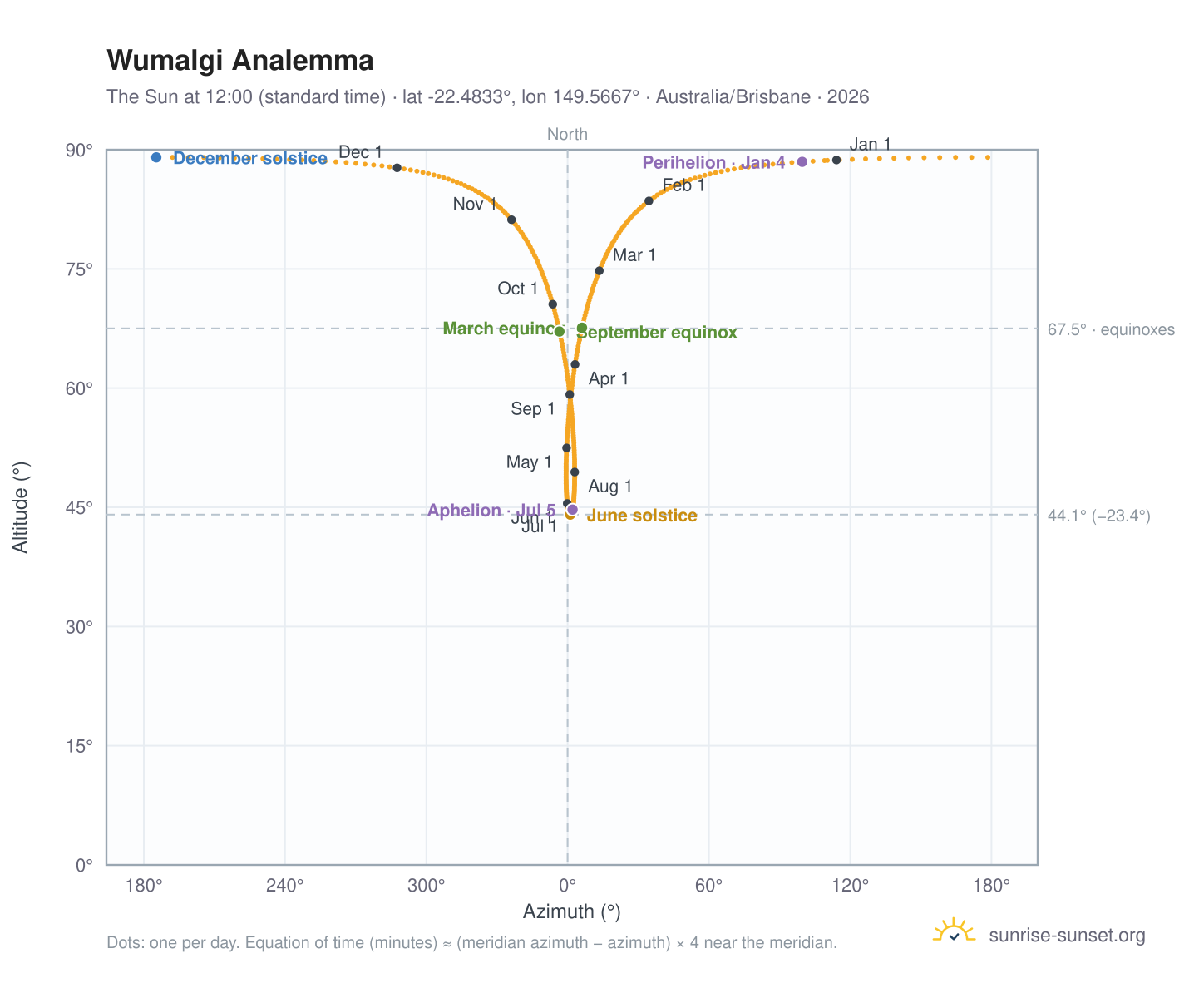 Wumalgi analemma chart: the Sun at 12:00 (standard time) through the year
