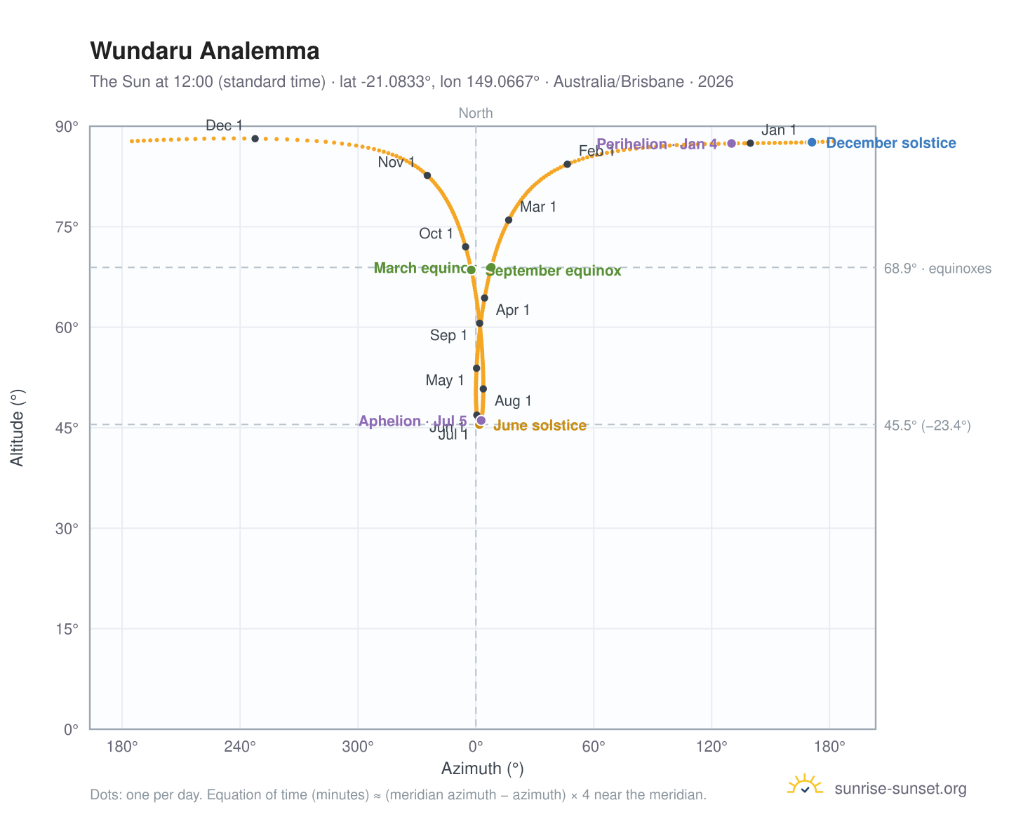 Wundaru analemma chart: the Sun at 12:00 (standard time) through the year