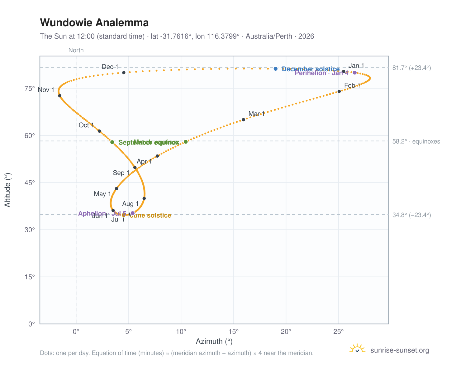 Wundowie analemma chart: the Sun at 12:00 (standard time) through the year