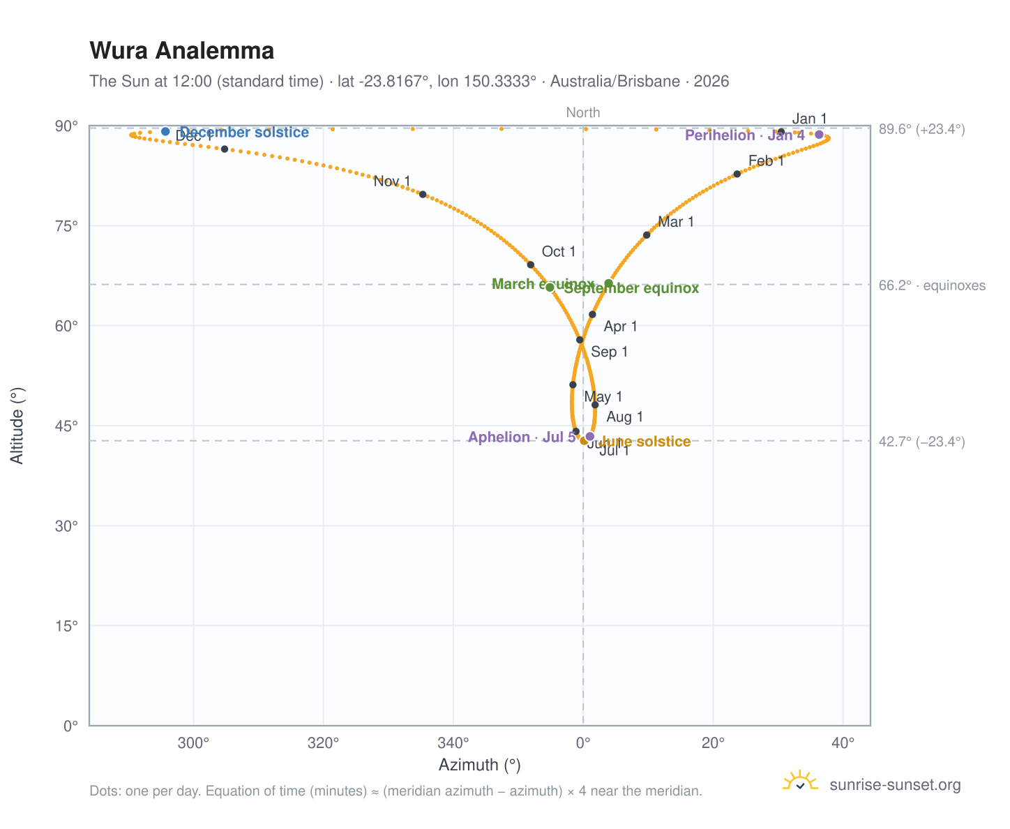Wura analemma chart: the Sun at 12:00 (standard time) through the year