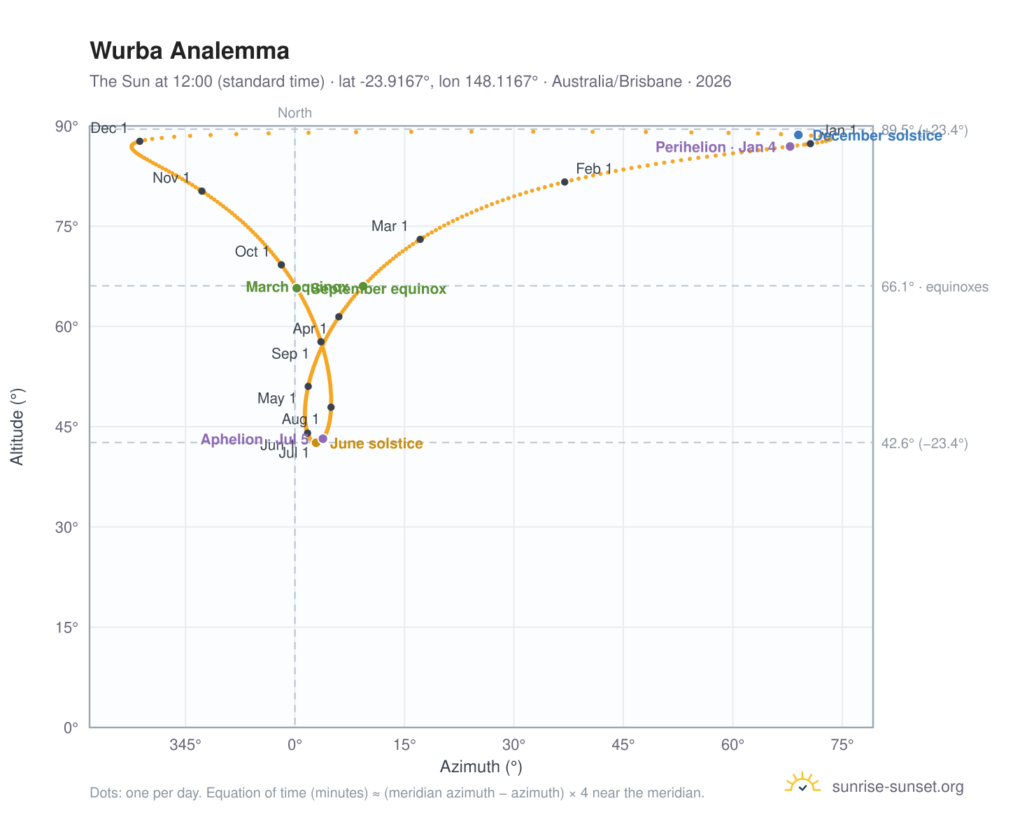 Wurba analemma chart: the Sun at 12:00 (standard time) through the year