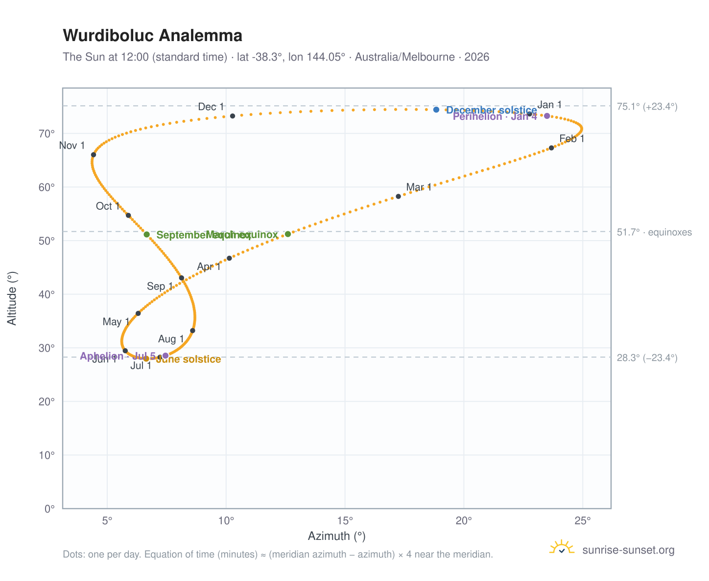 Wurdiboluc analemma chart: the Sun at 12:00 (standard time) through the year