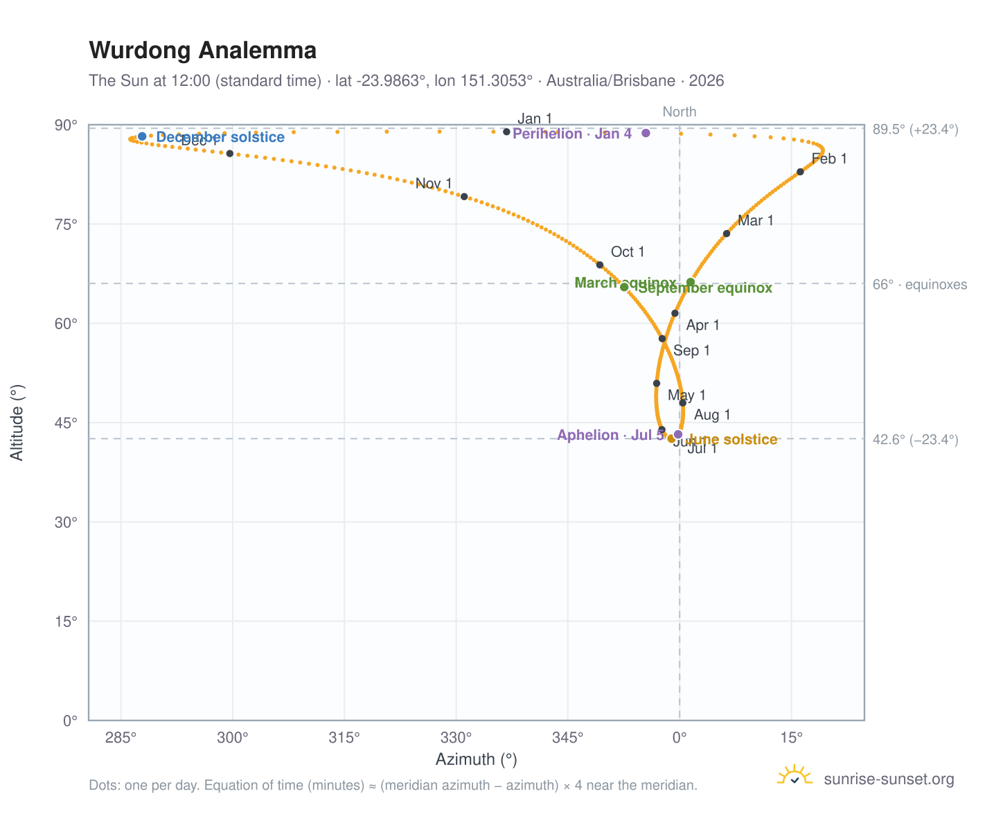 Wurdong analemma chart: the Sun at 12:00 (standard time) through the year